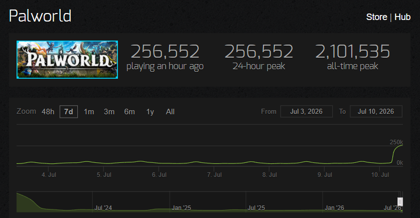 Palworld resucita con la salida de la 1.0: ¿Cuándo se puede jugar y cuánto cuesta el juego? Los datos de Palworld en Steam.