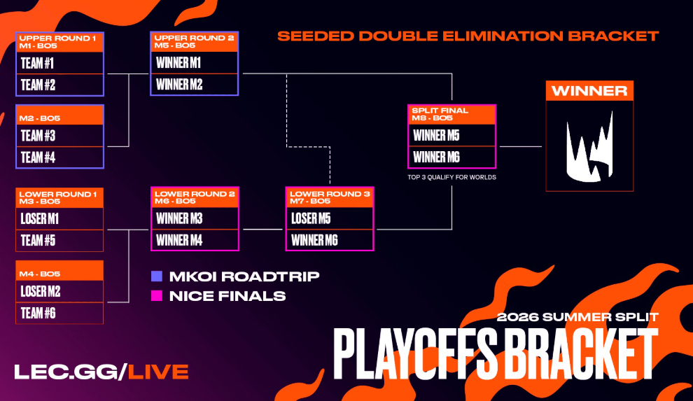 Toda la información de las finales de LEC en Niza: la última plaza de Worlds 2026 en juego Las finales de LEC de Niza determinarán el último clasificado a Worlds.