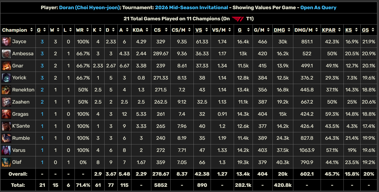 El infierno de Doran en T1: el jugador más señalado de todos tras el MSI 2026 El infierno de Doran en T1: el jugador más señalado de todos tras el MSI 2026