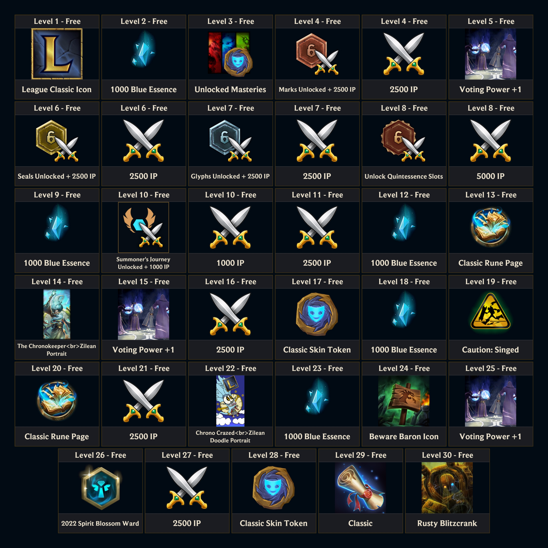 Todas las recompensas de LoL Classic por subir de nivel, pase de batalla, iconos y mucho más Resumen de las recompensas gratuitas.