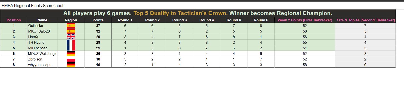Dos nuevos españoles en un mundial de TFT: Guillosko y Safo20 se clasifican en el Set 17 La clasificación final de las finales europeas antes del Mundial de TFT.