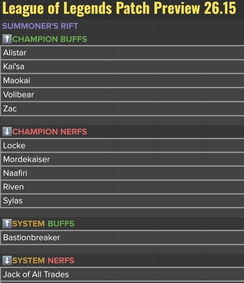 Notas del parche 26.15 de League of Legends: más nerfs a Locke y lanzamiento de LoL Classic Resumen de las notas del parche 26.15 de League of Legends.