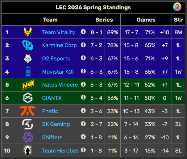 Movistar KOI afronta su mayor crisis en LEC con la esperanza de ir a Worlds 2026 Movistar KOI todavía puede clasificar a playoffs.