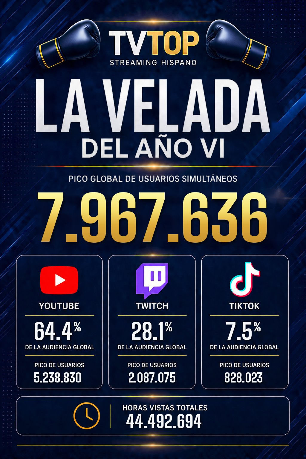 Así fue la audiencia de la Velada del año 6: Ibai consigue un nuevo récord histórico Así fue la audiencia de la Velada del año 6: Ibai consigue un nuevo récord histórico