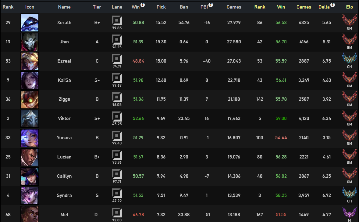 Los mejores AP carry (APC) para jugar en botlane en el parche 26.15 de League of Legends Xerath llega al parche 26.15 como el campeón de bot más popular.