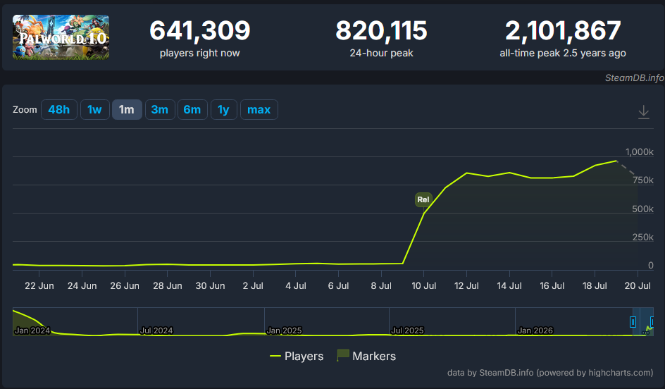 El crecimiento de Palworld tras la versión 1.0 es increíble El crecimiento de Palworld tras la versión 1.0 es increíble
