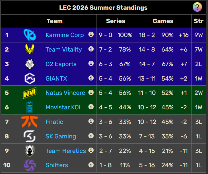 La clasificación de Fnatic en la LEC de verano 2026.