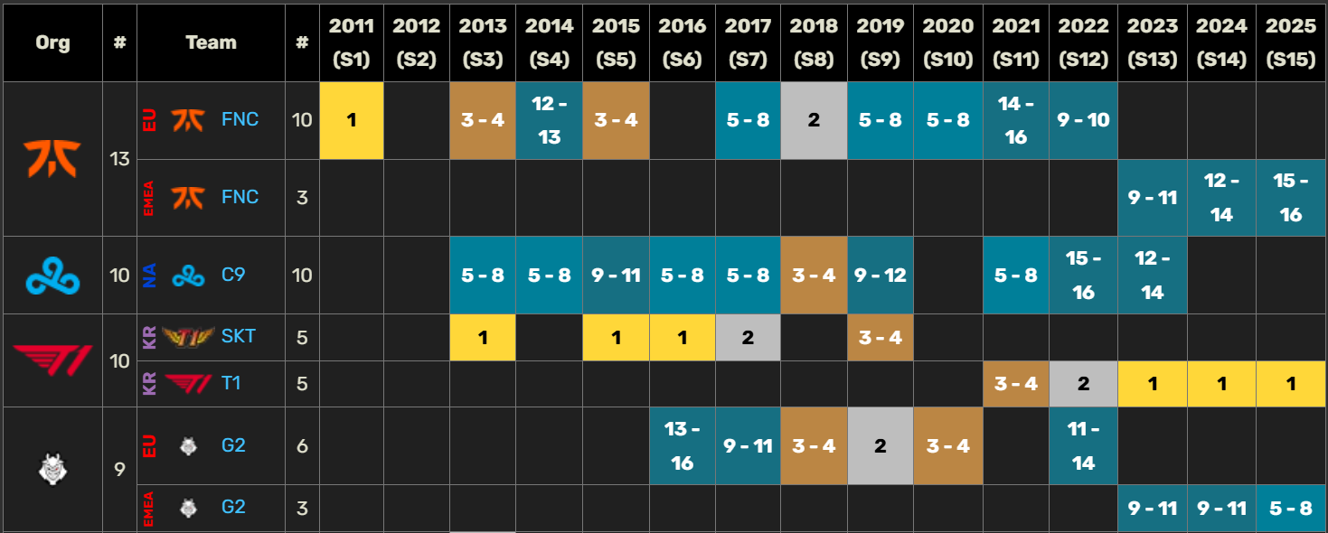 Se rompe la histórica racha de Fnatic en Worlds que no tenía ni T1: fin de ciclo oficial Se rompe la histórica racha de Fnatic en Worlds que no tenía ni T1: fin de ciclo oficial