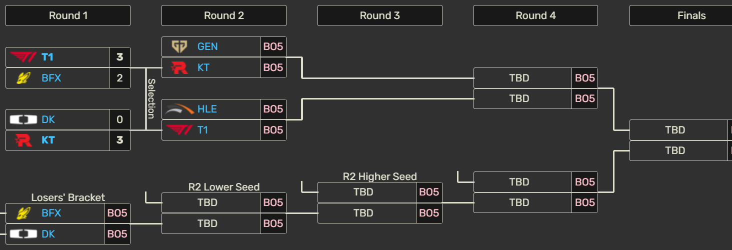 Playoffs de LCK para Worlds 2026: T1 está a un solo paso de defender su título Así es el cuadro de playoffs de la LCK.