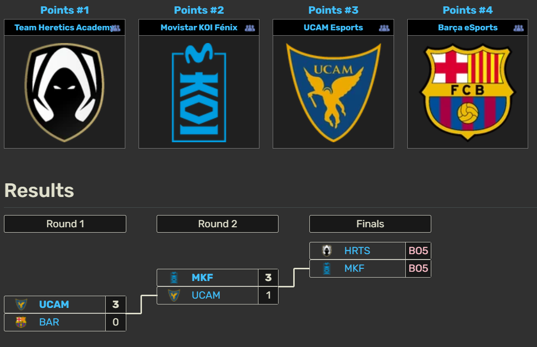 Movistar KOI Fénix vs Team Heretics Academy: la gran final de la LES en el Roadtrip de Madrid El cuadro de la Final Four de la LES y la victoria de Movistar KOI Fénix.