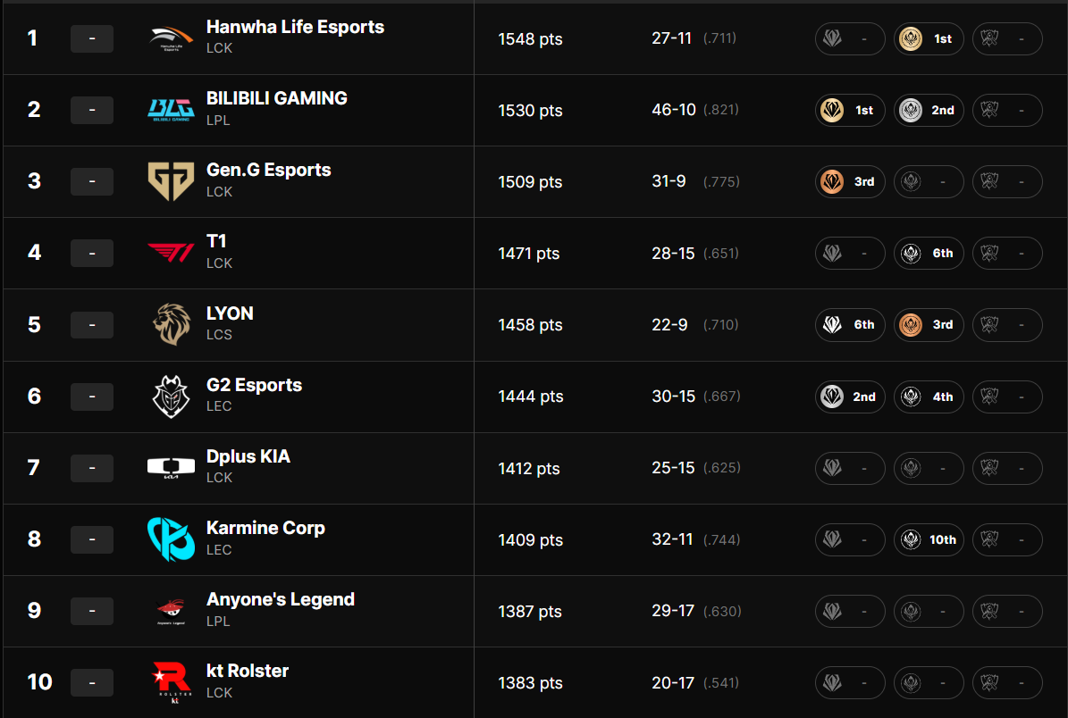 Los favoritos para ganar Worlds 2026: así están los power rankings Los power rankings a comienzos de septiembre.