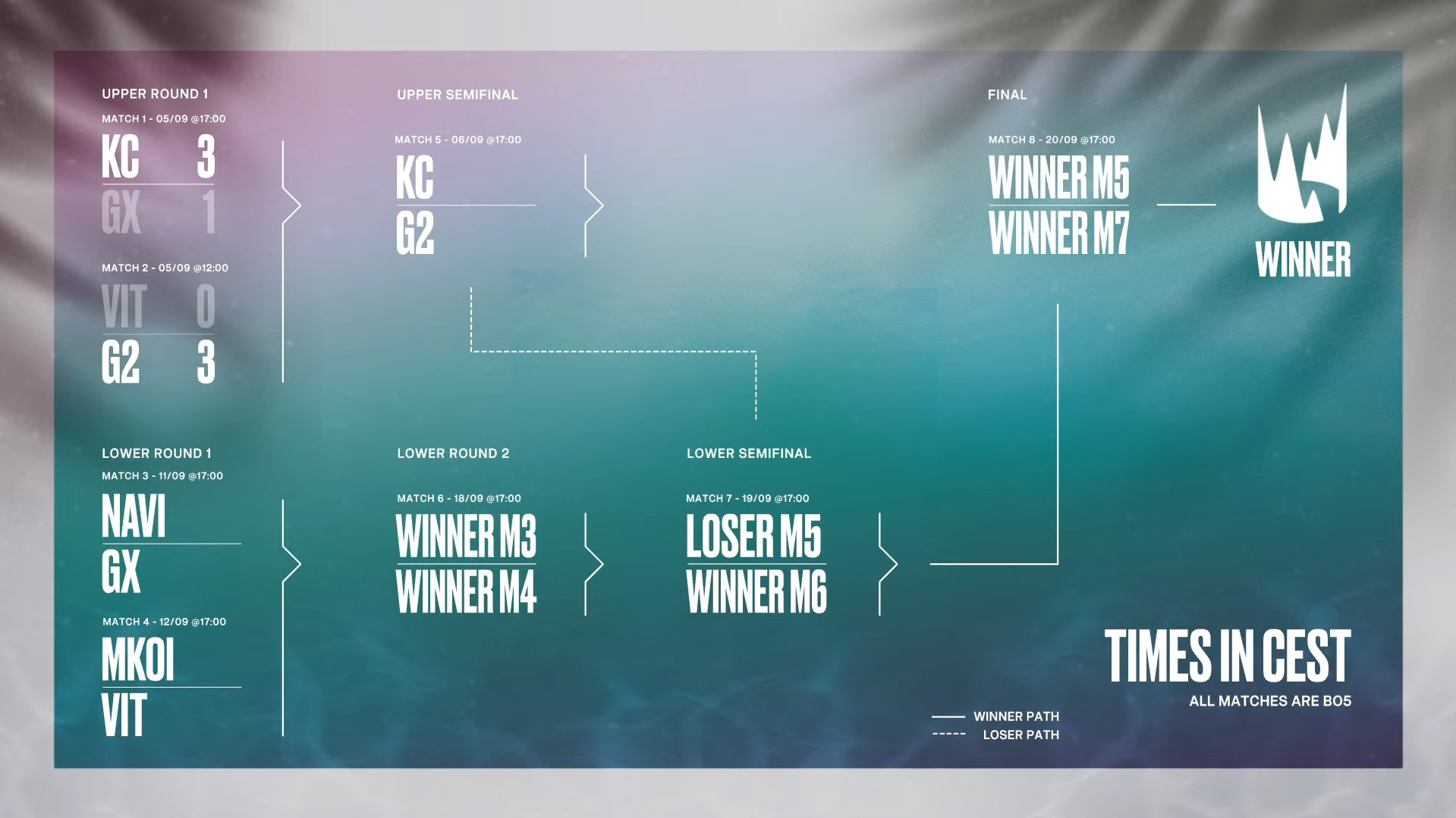 Así van los playoffs de LEC de cara a Worlds 2026.