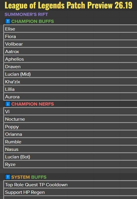 Notas del nuevo parche 26.19 de League of Legends: primer parche de Worlds 2026 Resumen de las notas del parche 26.19 de LoL.