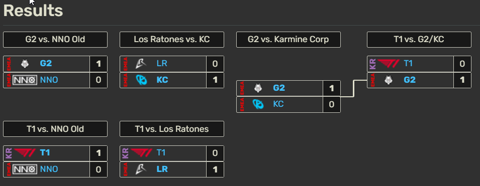 Red Bull League of Its Own 2026: Movistar KOI jugará contra T1, G2 y Karmine Corp Red Bull League of Its Own 2026: Movistar KOI jugará contra T1, G2 y Karmine Corp