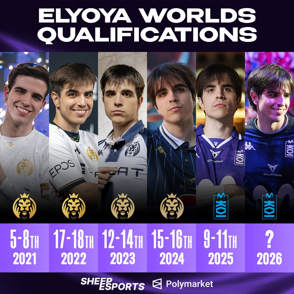 Elyoya nunca se ha perdido Worlds desde que ascendió a la LEC Elyoya nunca se ha perdido Worlds desde que ascendió a la LEC