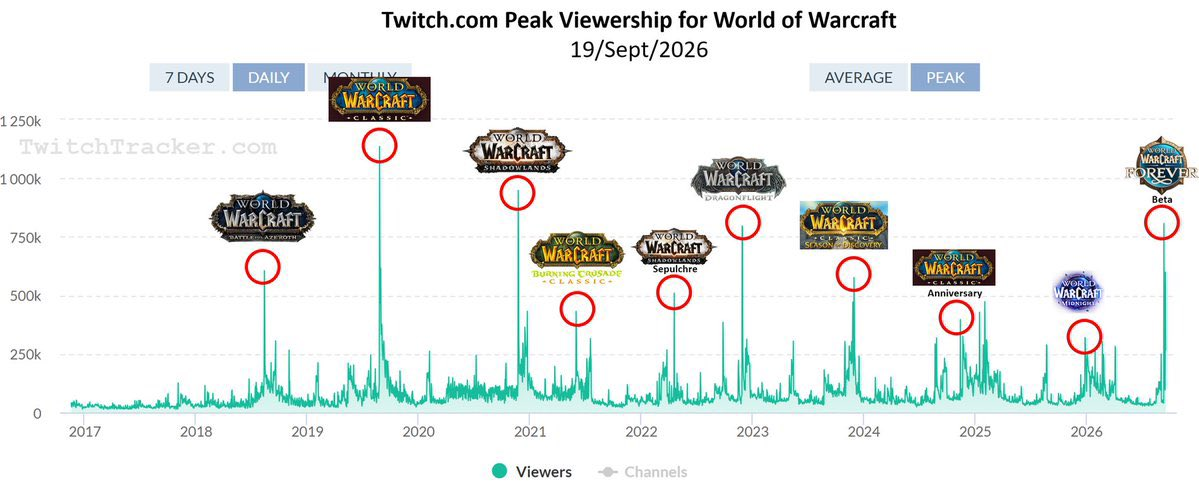 ¿Cuál es la mejor clase de WoW Forever? Recomendación de qué elegir ¿Cuál es la mejor clase de WoW Forever? Recomendación de qué elegir