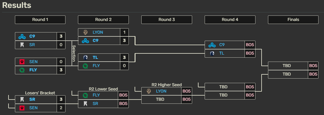 Cloud9 y Team Liquid se clasifican a Worlds 2026 y vuelven al mundial Cloud9 y Team Liquid se clasifican a Worlds 2026 y vuelven al mundial