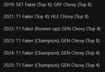 La brutal estadística de Faker sobre Chovy que puede ir a más en Worlds 2026 La brutal estadística de Faker sobre Chovy que puede ir a más en Worlds 2026