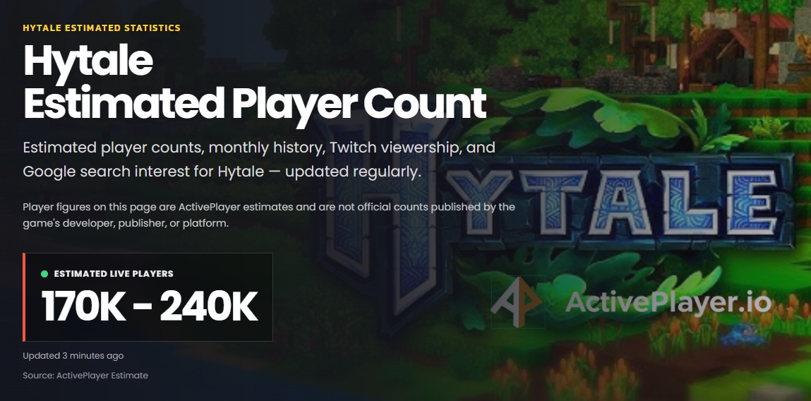 ¿Qué ha sido de Hytale? ¿Cuántos jugadores diarios tiene el sucesor de Minecraft? Una estimación del número de jugadores en Hytale.