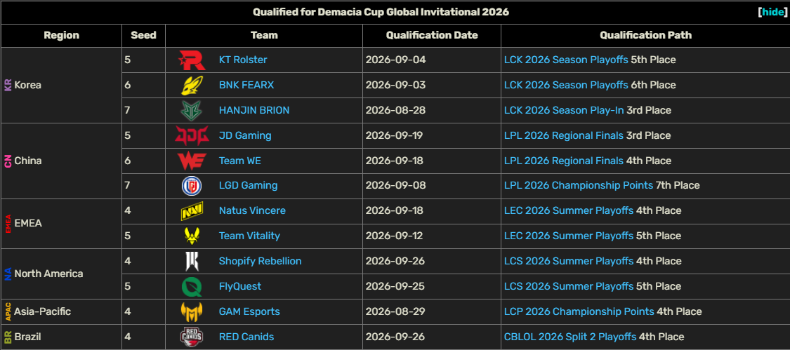 Demacia Cup Global Invitational 2026: equipos, horario y calendario del torneo Todos los equipos que disputarán la Demacia Cup.