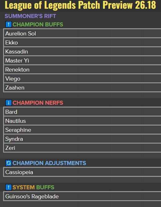 Notas del parche 26.18 de LoL: primeros cambios pensados de cara a Worlds 2026 Resumen de las notas del parche 26.18 de LoL.