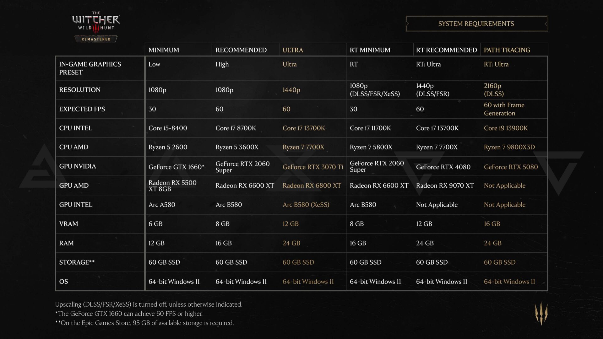 Lanzamiento de The Witcher 3 Remastered: a qué hora llega, requisitos en PC... Lanzamiento de The Witcher 3 Remastered: a qué hora llega, requisitos en PC...