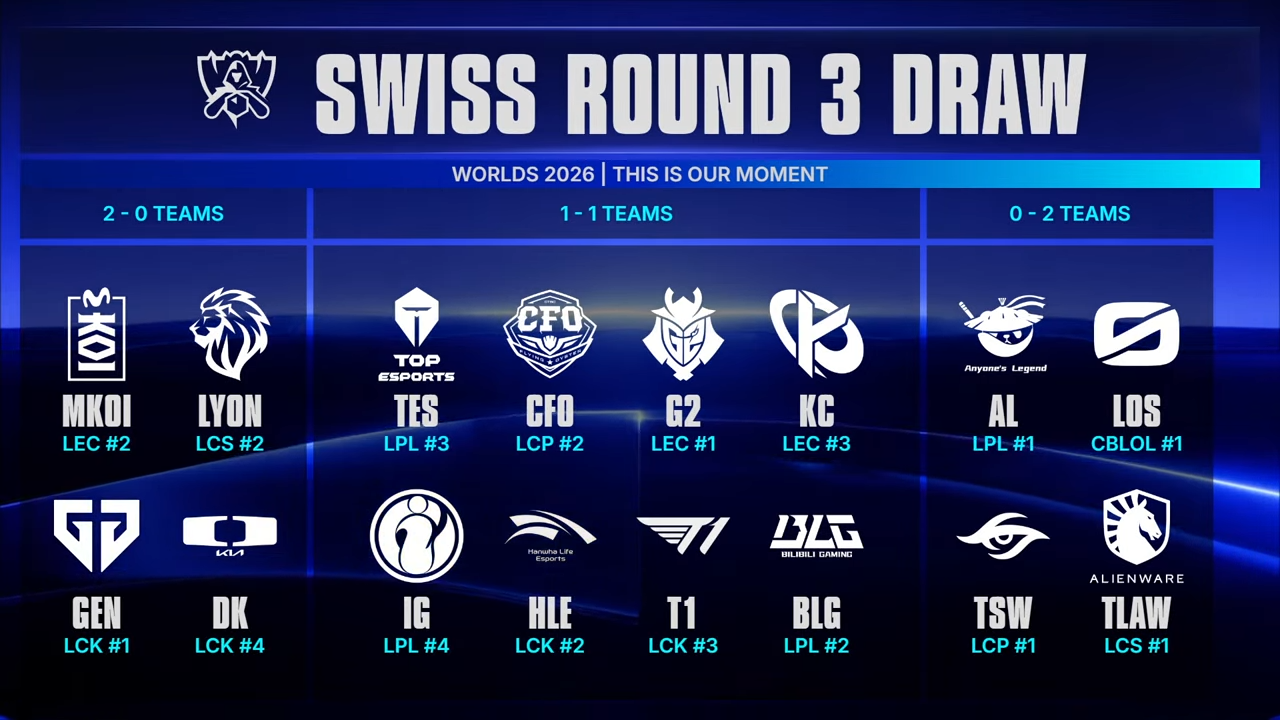 Worlds 2026 peligra para Zeus y Gumayusi: 1-2 en el suizo para Hanwha Life Esports Bombos el sorteo de la ronda 3.