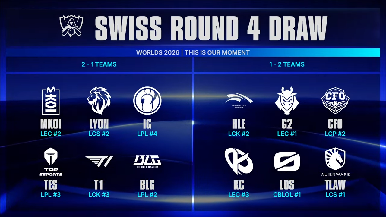 T1 vs Movistar KOI en Worlds 2026 por un puesto en playoffs T1 vs Movistar KOI en Worlds 2026 por un puesto en playoffs