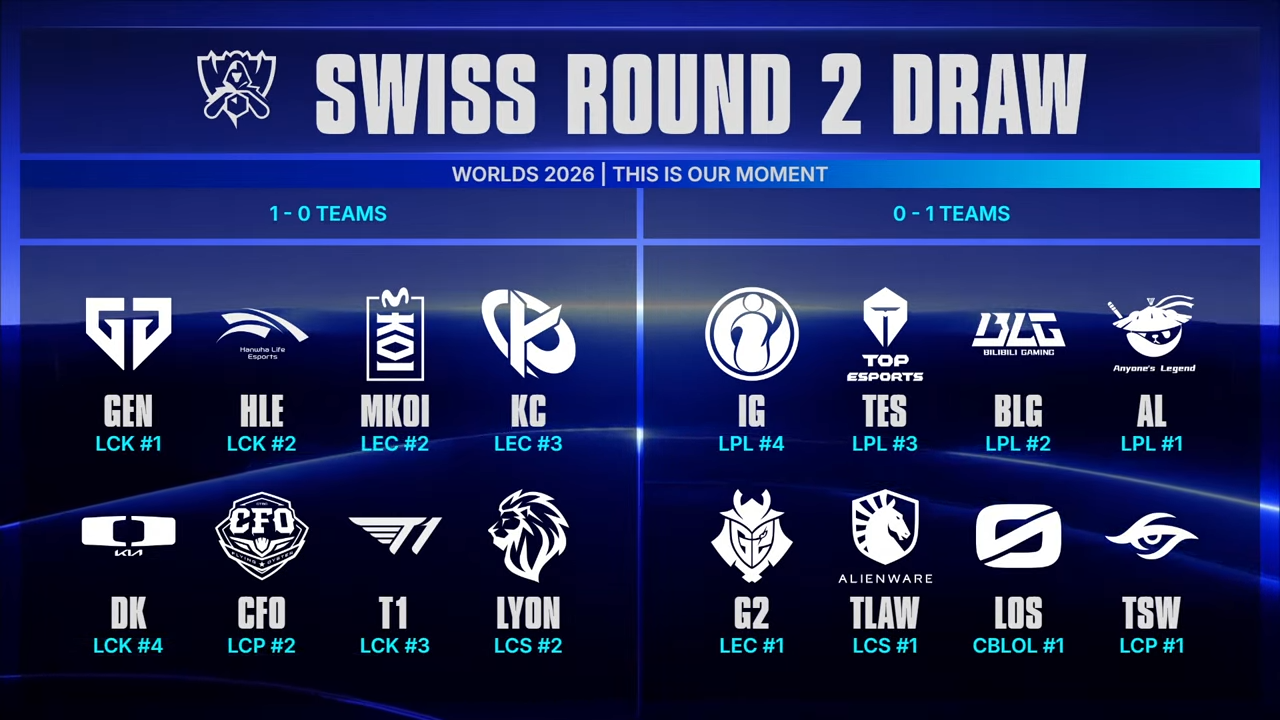 Movistar KOI pone el 2-0 en Worlds 2026 y está a un Bo3 de playoffs Movistar KOI pone el 2-0 en Worlds 2026 y está a un Bo3 de playoffs