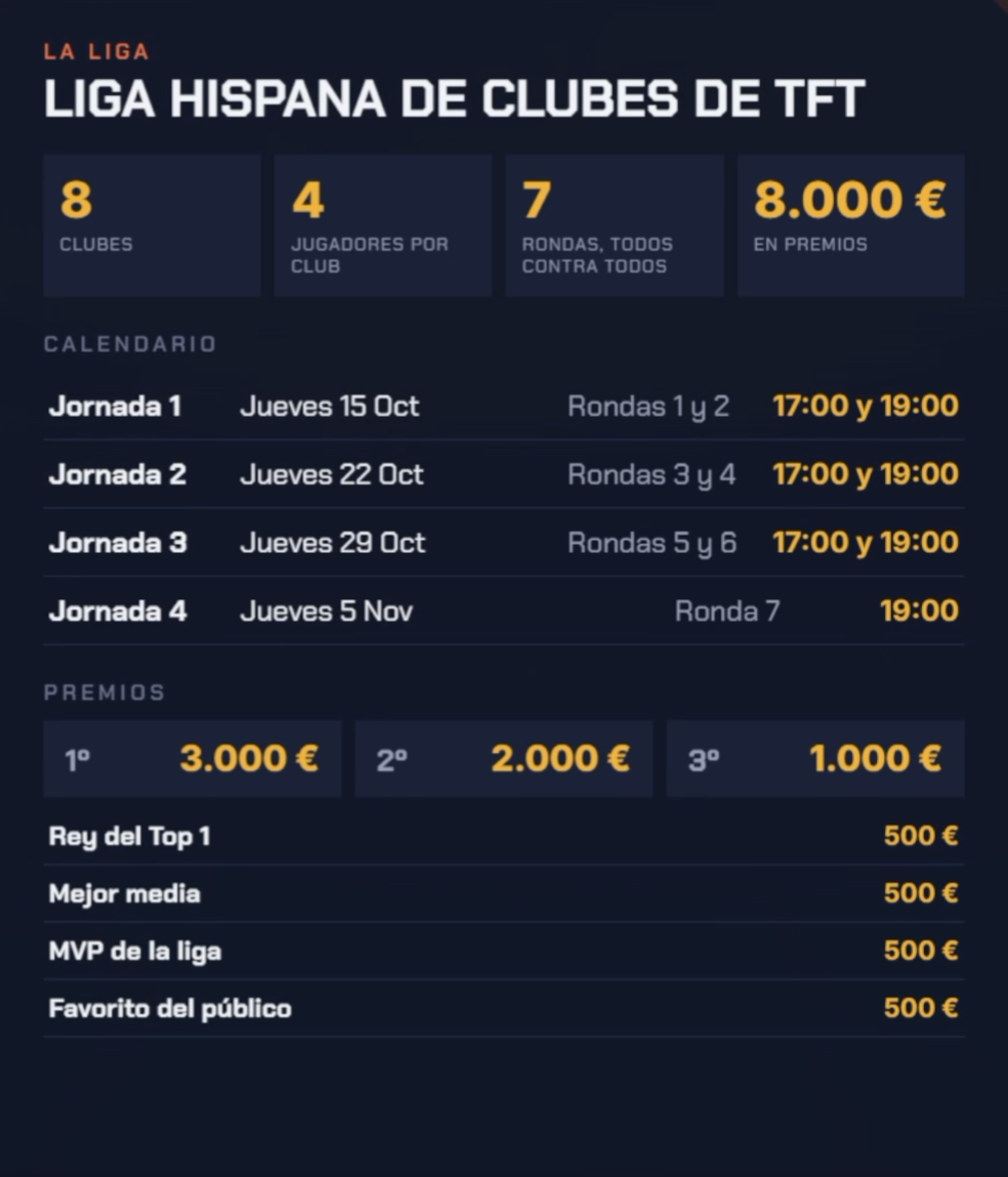 Liga Hispana de Clubes de TFT: entrevista con AKAWonder y toda la información de la liga Resumen de las jornadas, premios y horarios de la Liga Hispana de TFT.