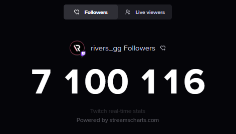 Rivers vs Arigameplays: la lucha por el número uno en Twitch comienza Rivers alcanza los 7.1 millones de seguidores en Twitch.