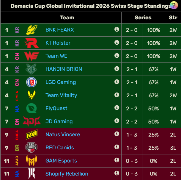 Demacia Cup Global Invitational 2026: equipos, horario y calendario del torneo Demacia Cup Global Invitational 2026: equipos, horario y calendario del torneo