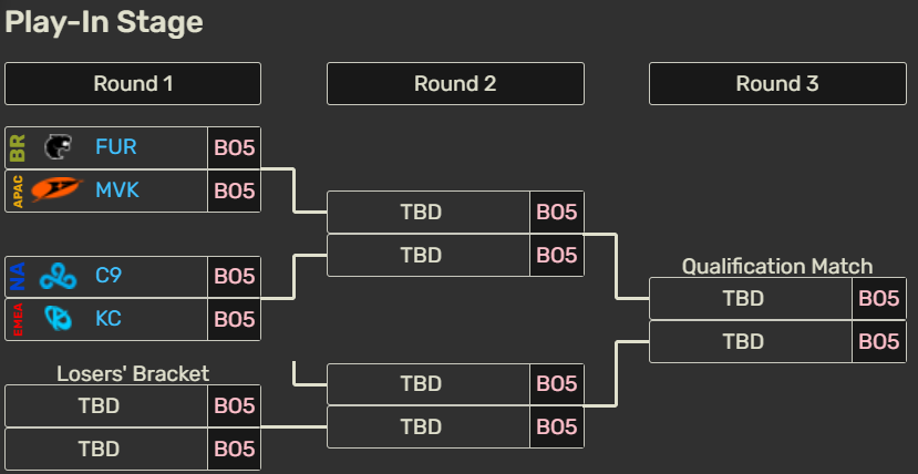 Play-In de Worlds 2026: así es el formato de la primera fase del mundial Play-In de Worlds 2026: así es el formato de la primera fase del mundial
