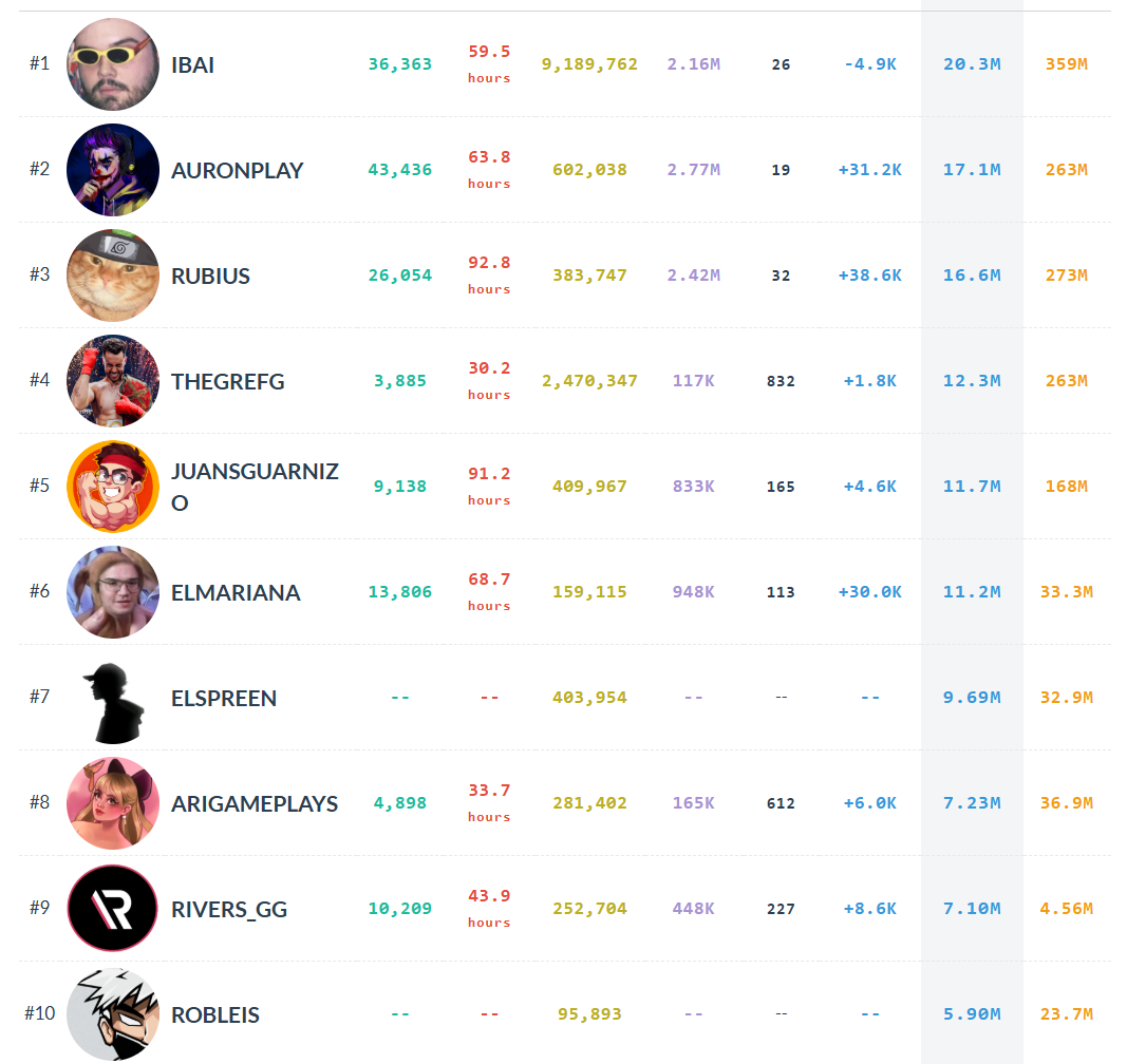 Rivers vs Arigameplays: la lucha por el número uno en Twitch comienza Rivers vs Arigameplays: la lucha por el número uno en Twitch comienza