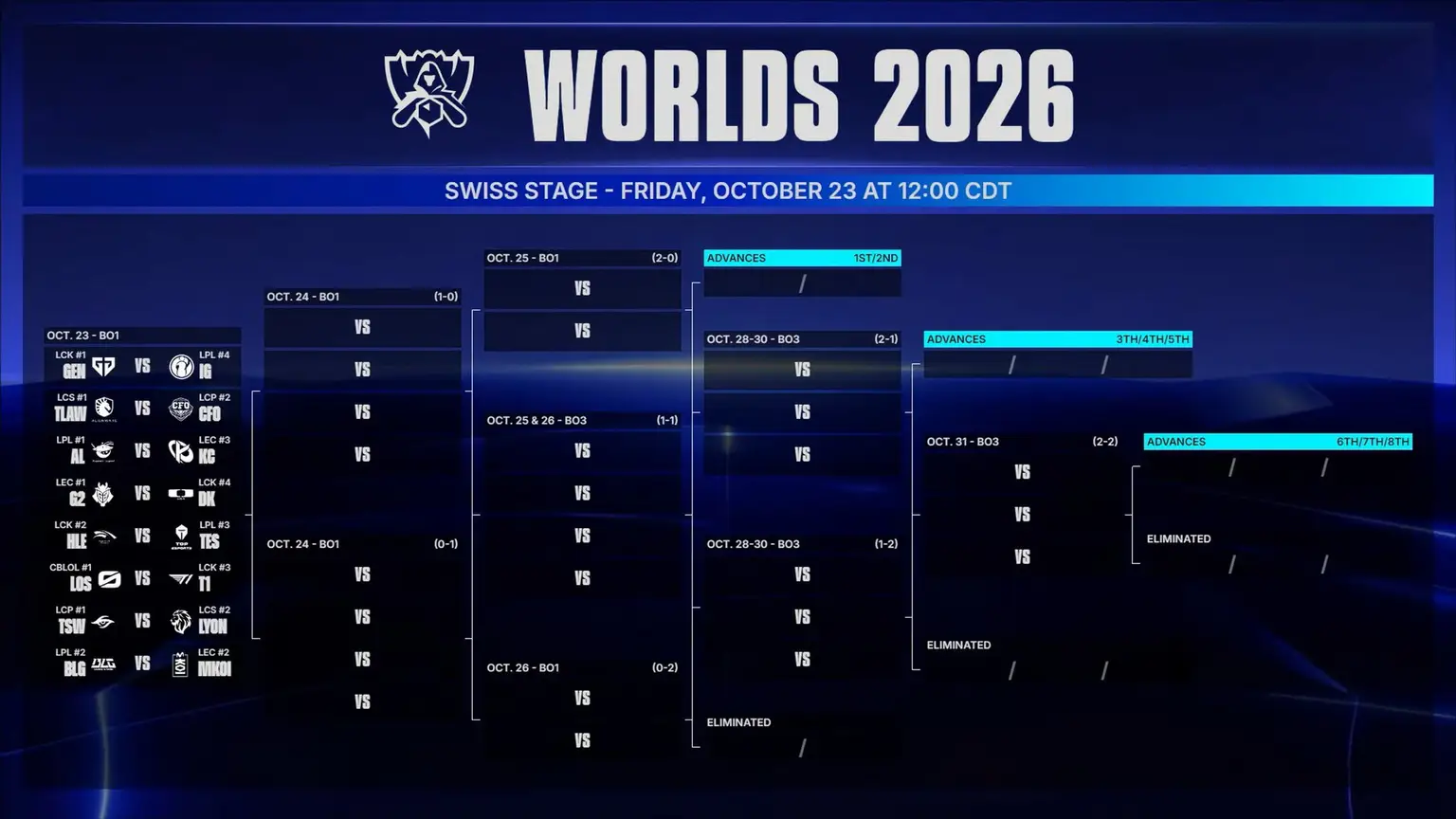Así ha quedado la ronda 1 del formato suizo de Worlds 2026.