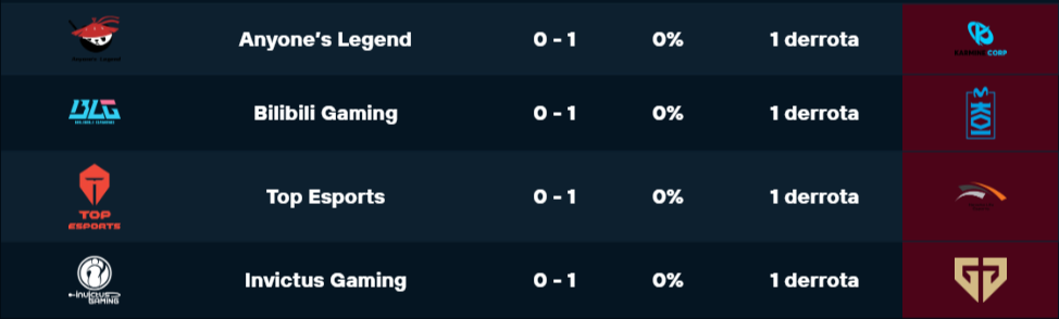 Desastre de la LPL en Worlds 2026: 0-4 en el primer día de fase suiza Desastre de la LPL en Worlds 2026: 0-4 en el primer día de fase suiza